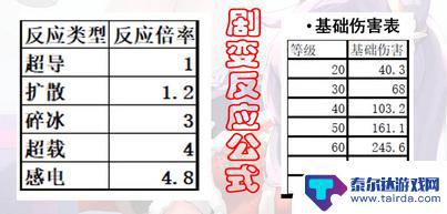 原神反应基数是什么 原神手游3.2剧变反应伤害基数解析