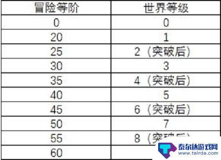 原神40级怎么突破 如何完成原神40级突破任务