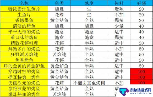 原神烤鱼活动教程 炙脍之夜活动烤鱼做法分享