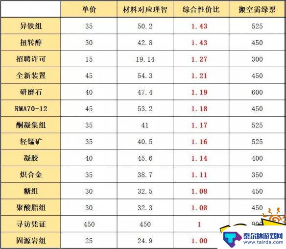 明日方舟凭证换完要多少绿票 明日方舟绿票怎么兑换材料比较好