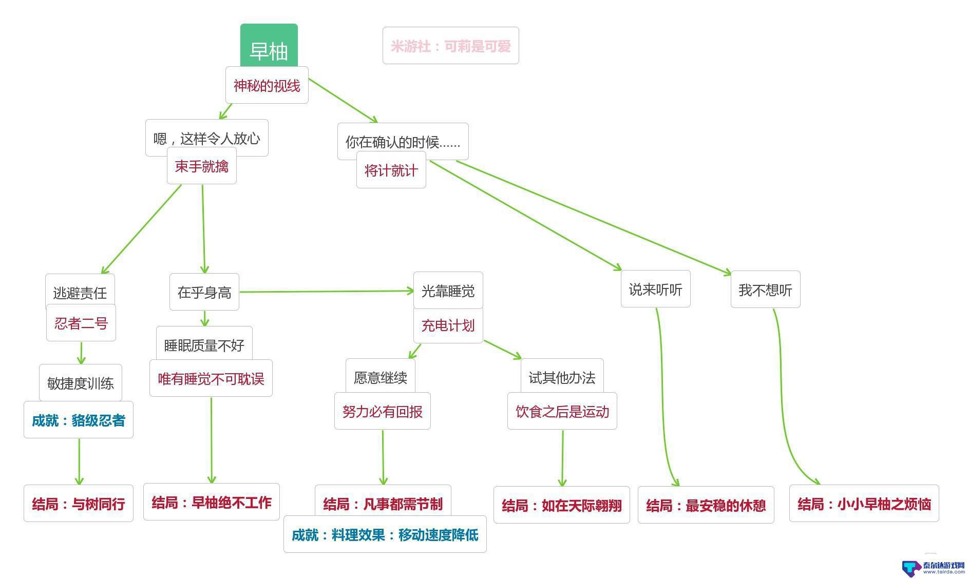 原神早柚邀约任务全结局流程图 原神托马早柚邀约事件全结局导图图文攻略