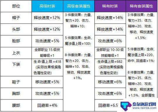 勇士套怎么获得 dnf手游天空套怎么合成