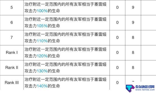 明日方舟塞雷娅培养材料 明日方舟塞雷娅专精材料效果表对比评价