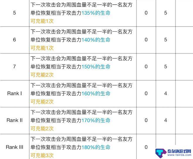 明日方舟塞雷娅培养材料 明日方舟塞雷娅专精材料效果表对比评价