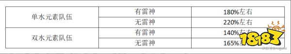 原神夜兰带什么圣遗物伤害最高 原神夜兰最佳圣遗物推荐