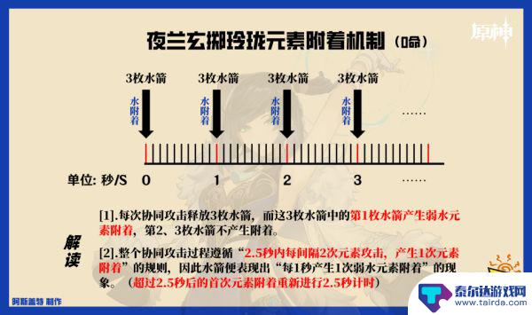 原神夜兰增伤是在哪个乘区 原神夜兰增伤机制解读