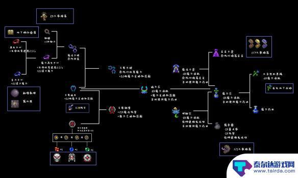 泰拉瑞亚药水制作台配方 泰拉瑞亚1.4版本全物品合成表