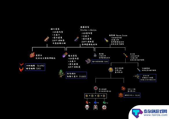 泰拉瑞亚药水制作台配方 泰拉瑞亚1.4版本全物品合成表