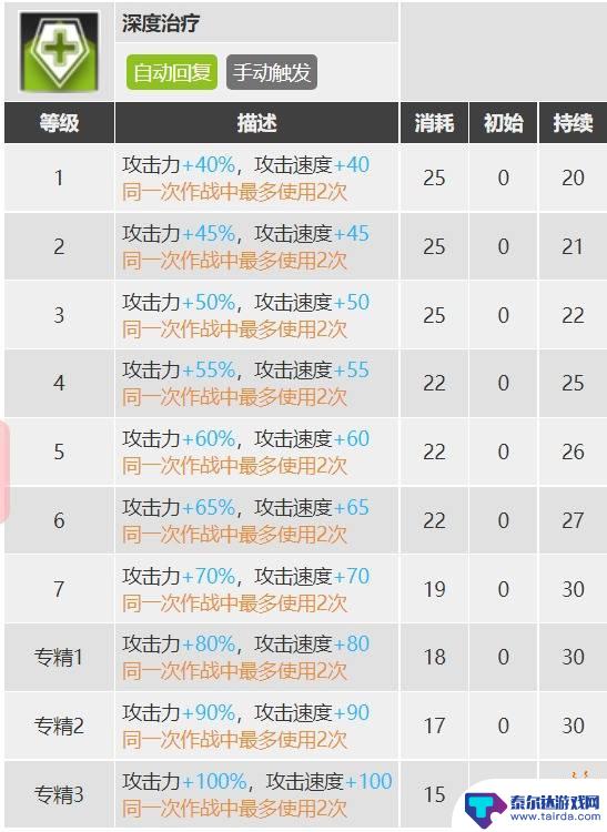 明日方舟编入队伍生效的天赋 明日方舟苏苏洛值得培养的原因