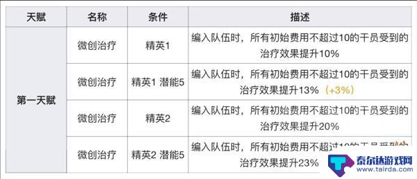 明日方舟编入队伍生效的天赋 明日方舟苏苏洛值得培养的原因