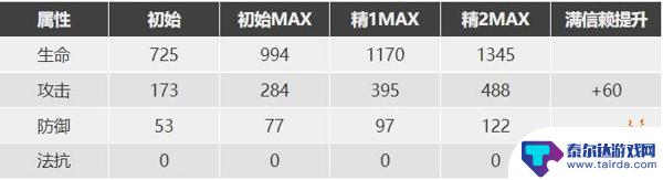 明日方舟编入队伍生效的天赋 明日方舟苏苏洛值得培养的原因