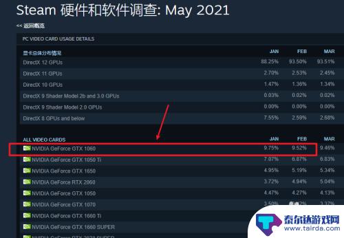 steam查看自己显卡 Steam显卡占有率数据分析