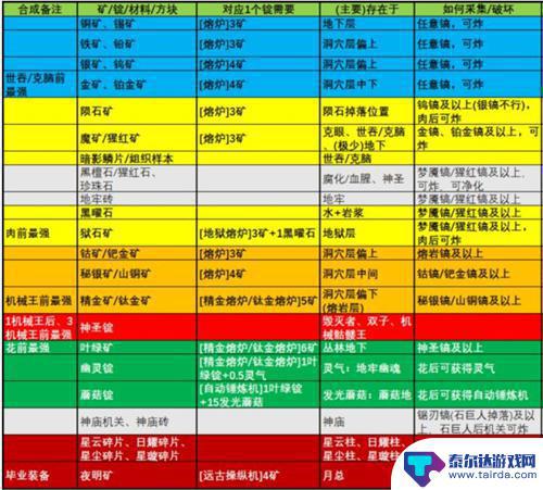 泰拉瑞亚镐子介绍以及做法 镐子制作顺序大全