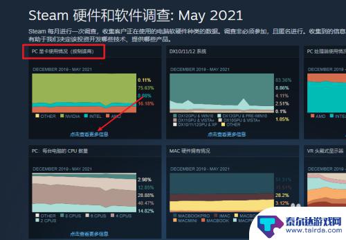 steam查看自己显卡 Steam显卡占有率数据分析