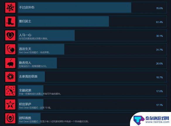 荒野大镖客2steam隐藏成就 steam版《荒野大镖客2》成就奖杯汇总