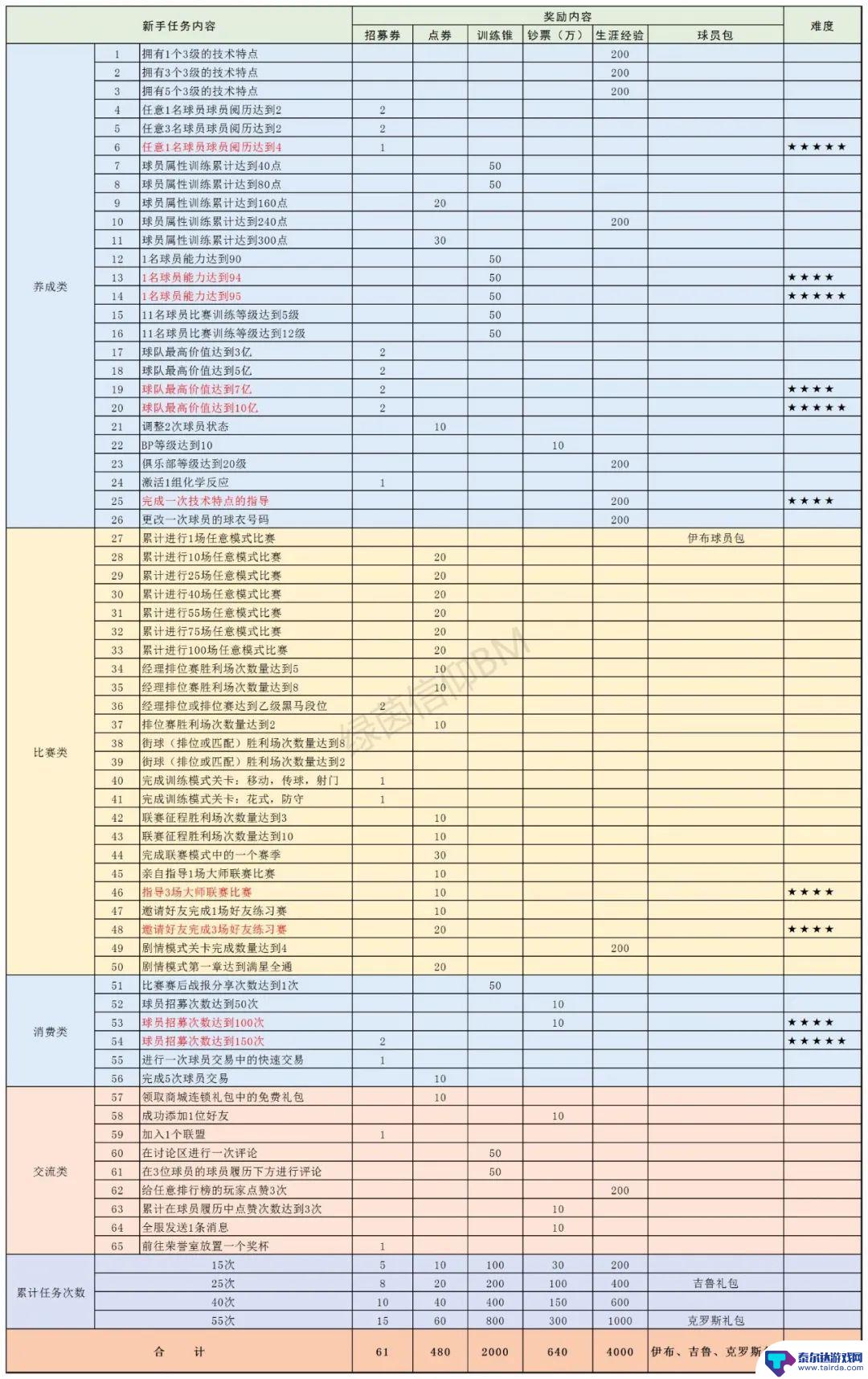 绿茵信仰新手任务怎么过 绿茵信仰新手任务解析