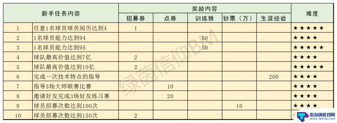 绿茵信仰新手任务怎么过 绿茵信仰新手任务解析