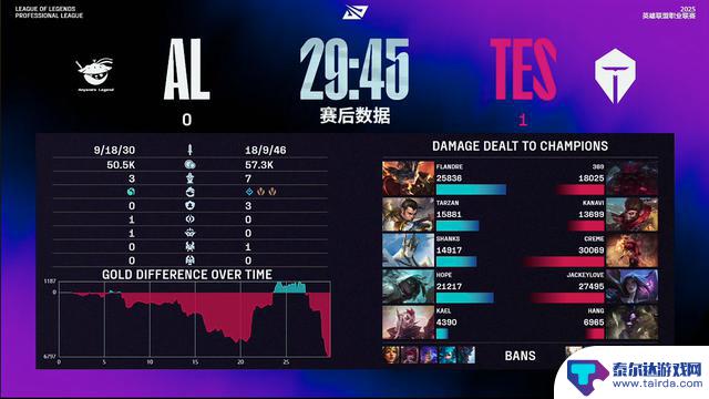 LPL第三阶段：TES零封AL，连胜AL和BLG