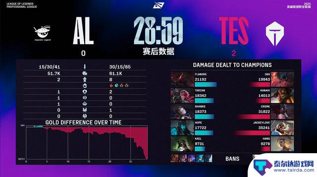 LPL第三阶段：TES零封AL，连胜AL和BLG