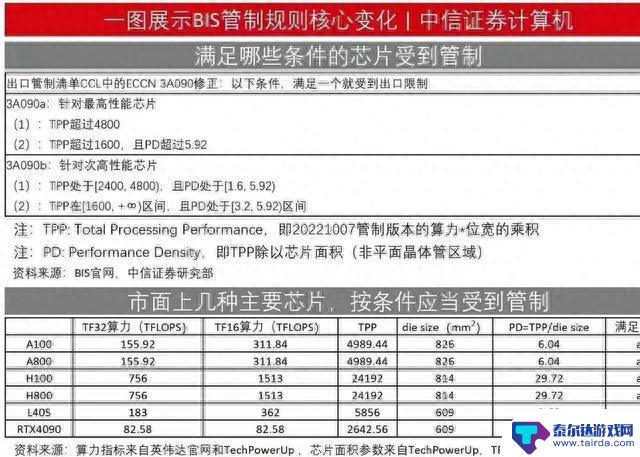 高端游戏显卡4090全面下架！？美国出口管制引发游戏圈愤怒！