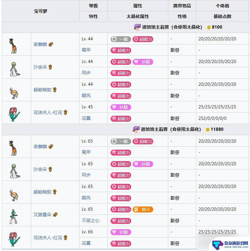 宝可梦朱紫馆主顺序 宝可梦朱紫关键词攻略