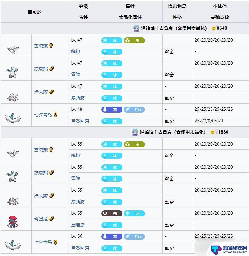 宝可梦朱紫馆主顺序 宝可梦朱紫关键词攻略