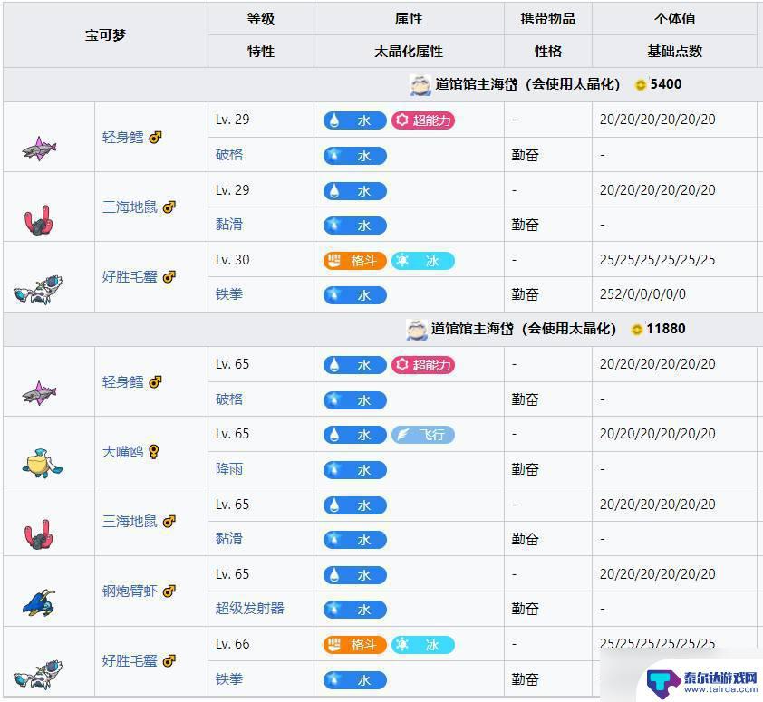 宝可梦朱紫馆主顺序 宝可梦朱紫关键词攻略