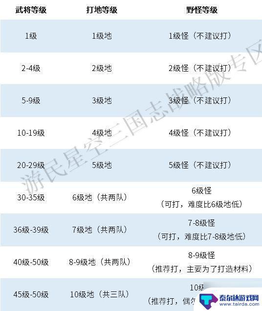 三国志策略版怎么快速升级 三国志战略版武将升级攻略