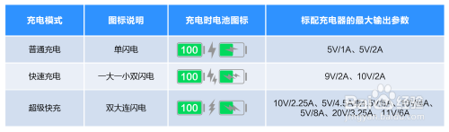 华为手机怎么充电不快 华为手机快充模式无法启动怎么办