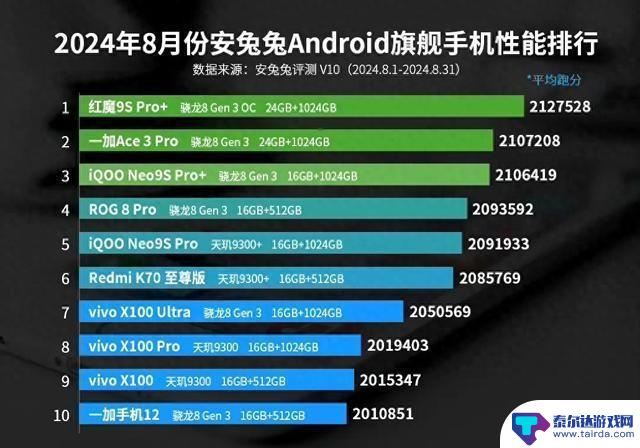 2024年性能最强的十款安卓手机，看看你的手机上榜了吗？