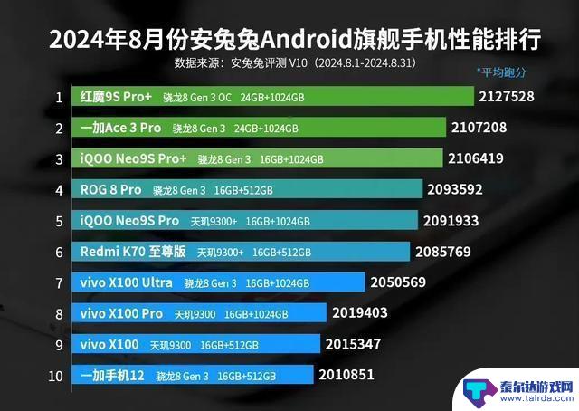 2024年性能最强的安卓手机排行榜前十，看看是否有你使用的机型