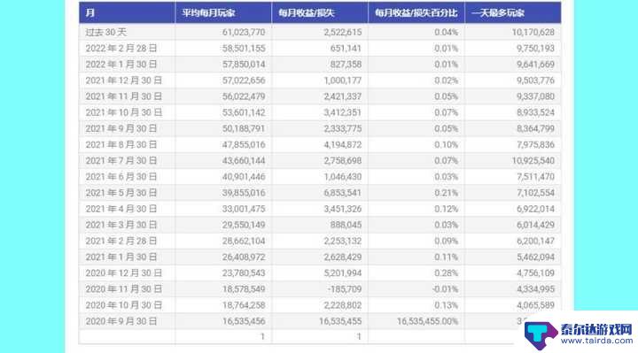 原神大概多少玩家 2023年原神玩家增长情况