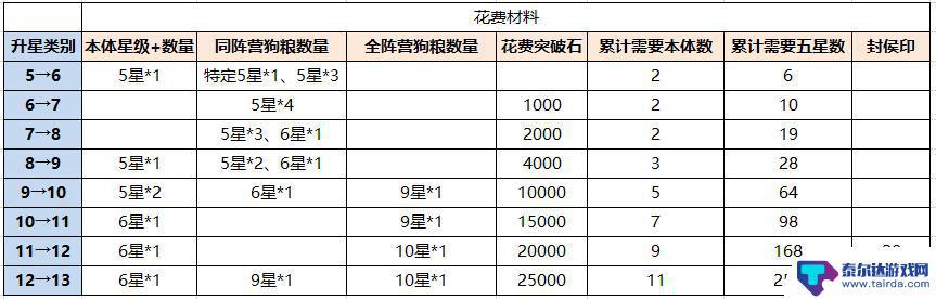 铁杆三国武将升14星需要什么材料 铁杆三国13星升14星条件