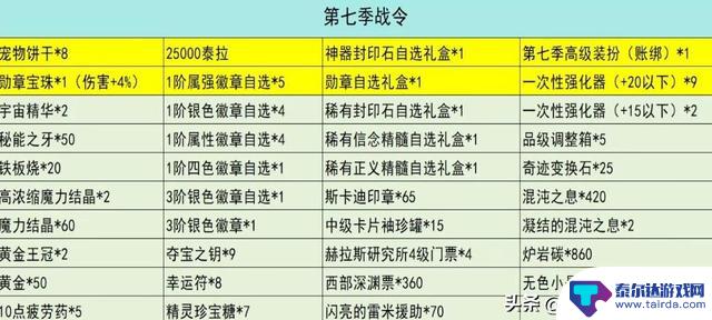 DNF手游:“良心之塔”奖励揭秘!提升1520抗魔,副C小号轻松升级
