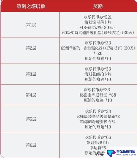 DNF手游:“良心之塔”奖励揭秘!提升1520抗魔,副C小号轻松升级