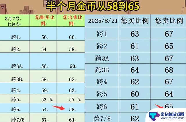 DNF：115版本首批玩家解除困境！2大原因导致情况改善，9月策划预示重大动作