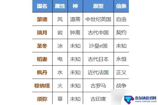 原神各国代表什么 原神七个国家原型介绍角色解读