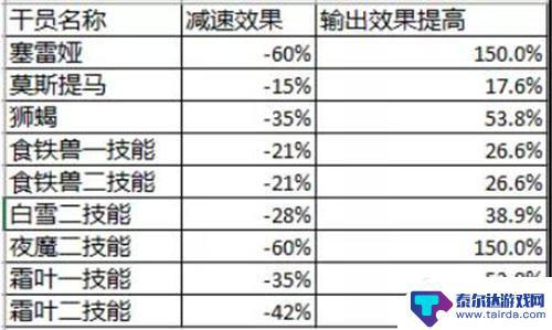 明日方舟减速算法 明日方舟减速效果如何影响干员的输出