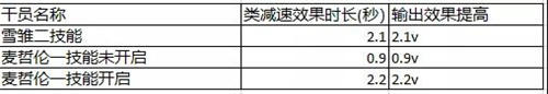 明日方舟减速算法 明日方舟减速效果如何影响干员的输出