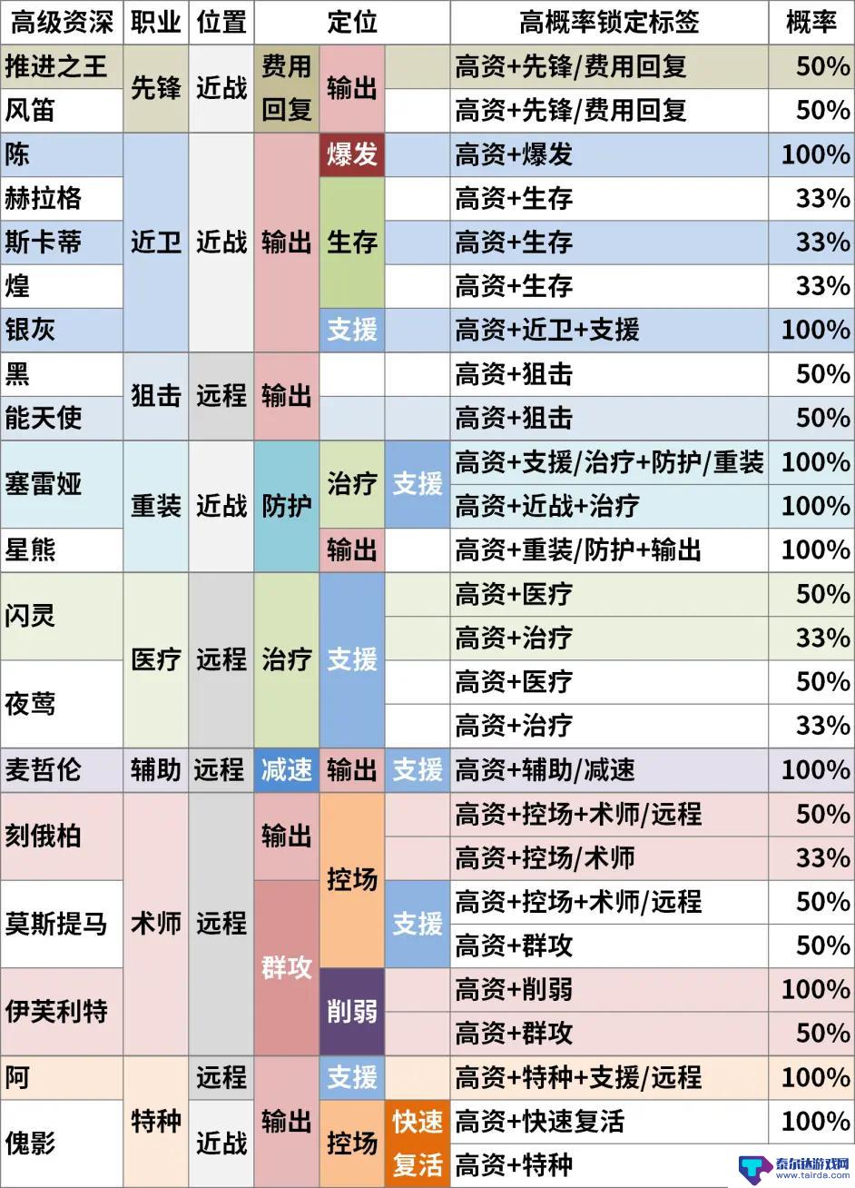 明日方舟 高级资深 削弱 明日方舟高级资深干员TAG组合计算器下载