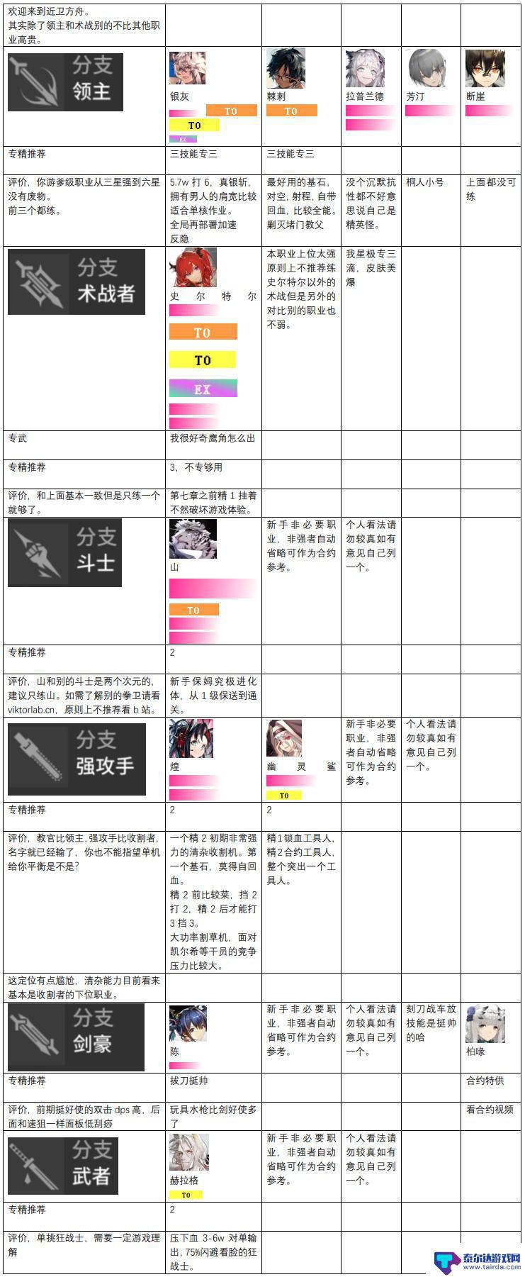 明日方舟t表 2023年明日方舟干员强度榜单