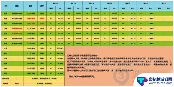 江湖悠悠如何挑战竹林七贤 《江湖悠悠》竹林七贤通关攻略