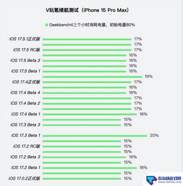 体验苹果iOS 17.5.1正式版：修复照片数据库问题，续航稳定