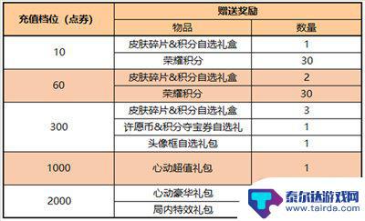 王者荣耀2月2日 王者荣耀2月9日更新公告