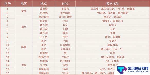 原神 买特产 《原神》全特产商店商品一览表