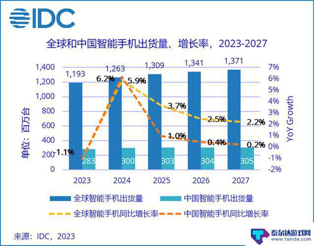 全球智能手机市场复苏：中国安卓手机出货持续增长，消费电子板块迎强势反弹