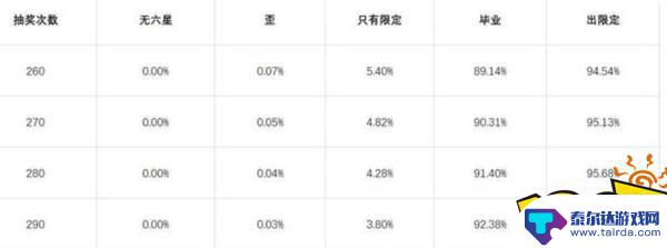 明日方舟是否存在保底 明日方舟保底机制详解