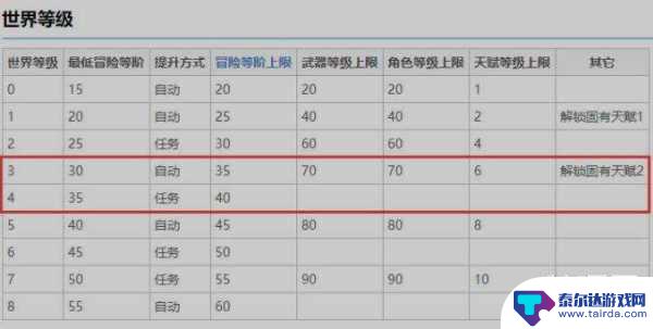 原神38级世界几 原神玩家等级35世界等级是多少