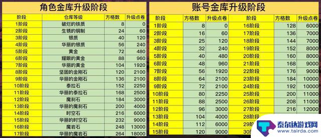 DNF：如何合理使用99999代币券？12种实用方法和3500天自动修理服务