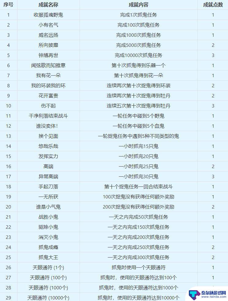 梦幻西游钟馗捉鬼任务 梦幻西游钟馗捉鬼完成条件是什么